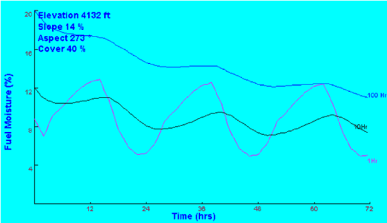 Diurnal variation of fuel moistures