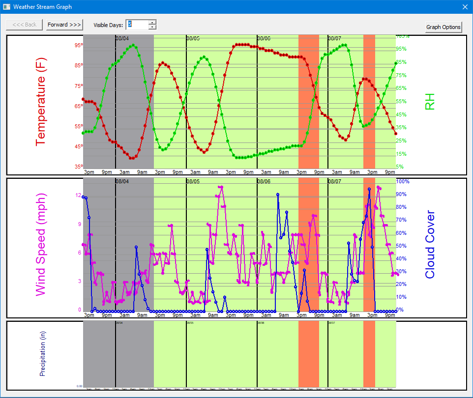 Weather graph example showing conditioning start and Farsite burn periods.